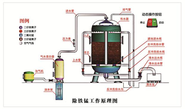 錳砂過(guò)濾器工作原理